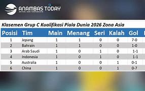 Klasemen Kualifikasi Piala Dunia Zona Asia Tenggara Grup C